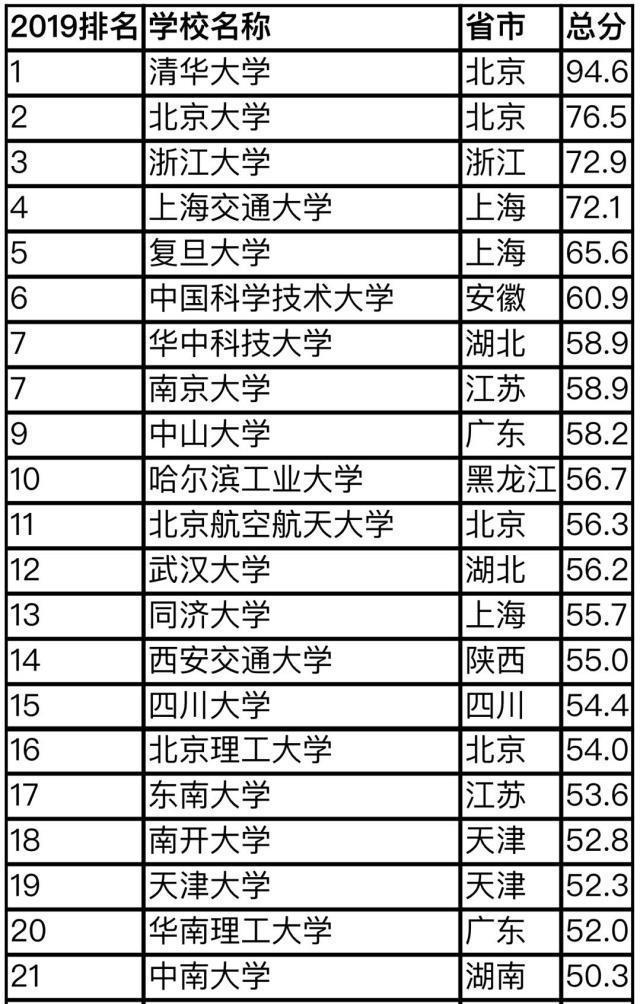 全国最新大学排名概览，最新排名大学一览表