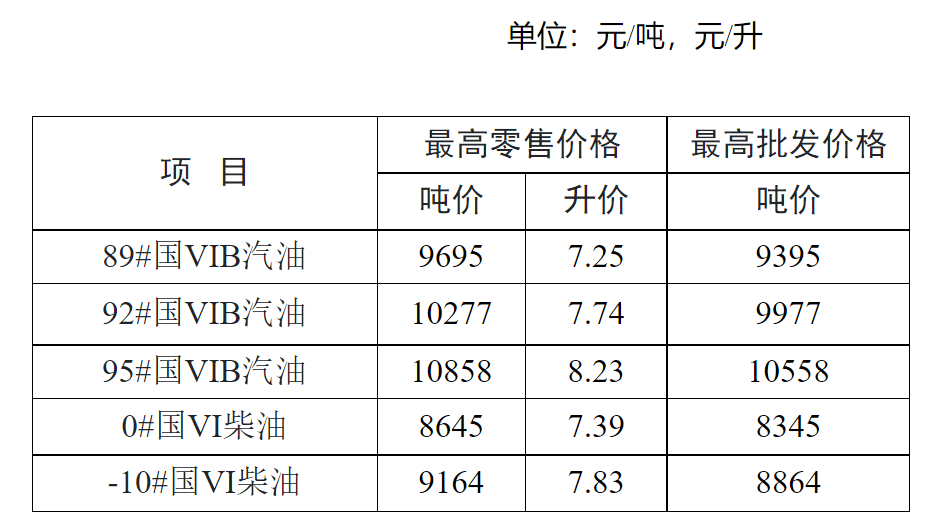 油价格最新调整动态，影响、分析与展望